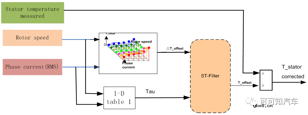 介绍三种新能源汽车电机在工程应用中定子的温度修正补偿模型