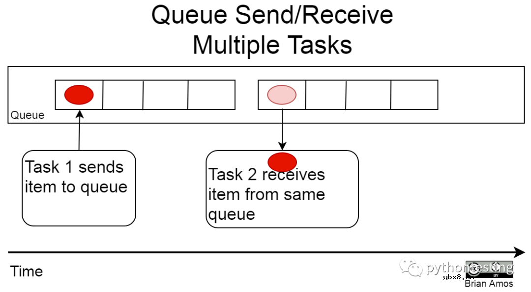 微控制器实时操作系统实践—任务信令和通信机制