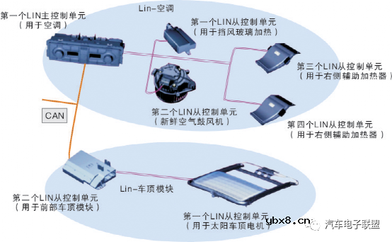 什么是LIN总线？车载总线之LIN总线概述