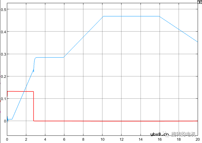 基于滑膜观测器SMO的无感控制+Matlab/Simulink仿真详解