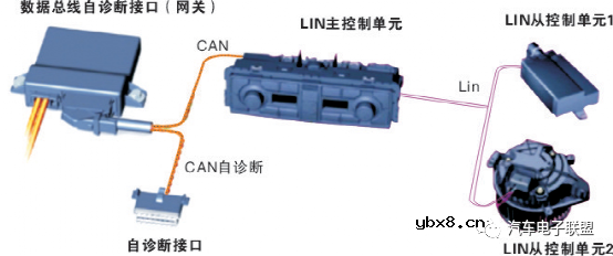 什么是LIN总线？车载总线之LIN总线概述