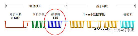 什么是LIN总线？车载总线之LIN总线概述