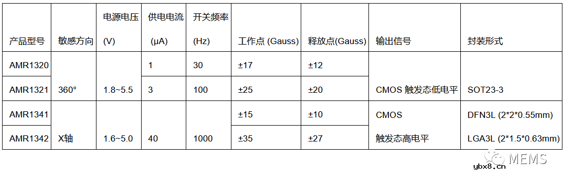 多维科技推出AMR磁开关传感器系列