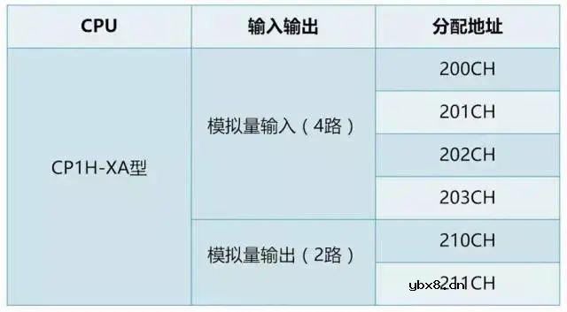 欧姆龙PLC的地址原来是这样分配的