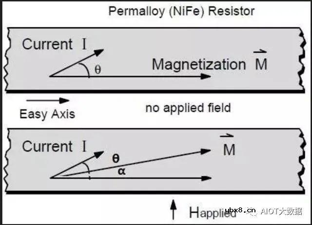 什么是AMR磁阻传感器？AMR磁阻传感器如何“施展拳脚”？