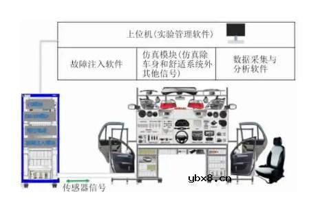 整车五大域控制器测试