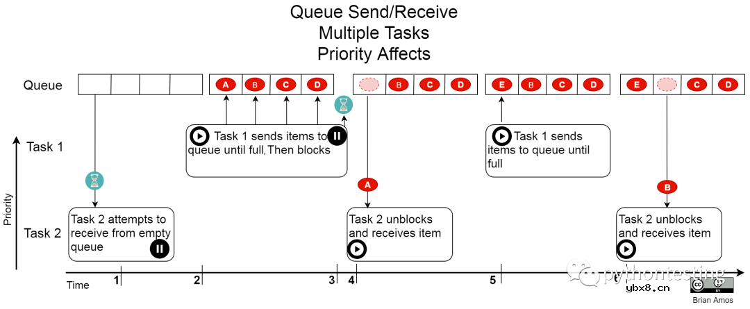 微控制器实时操作系统实践—任务信令和通信机制