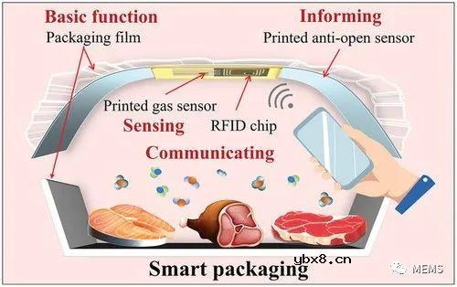 用于智能包装的柔性有机聚合物气体传感器及其系统集成