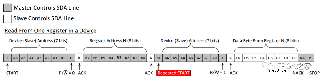 IIC总线的原理与Verilog实现