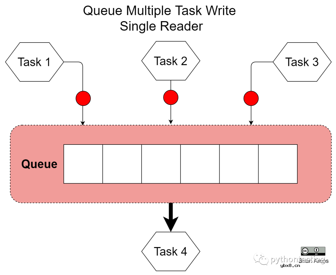 微控制器实时操作系统实践—任务信令和通信机制