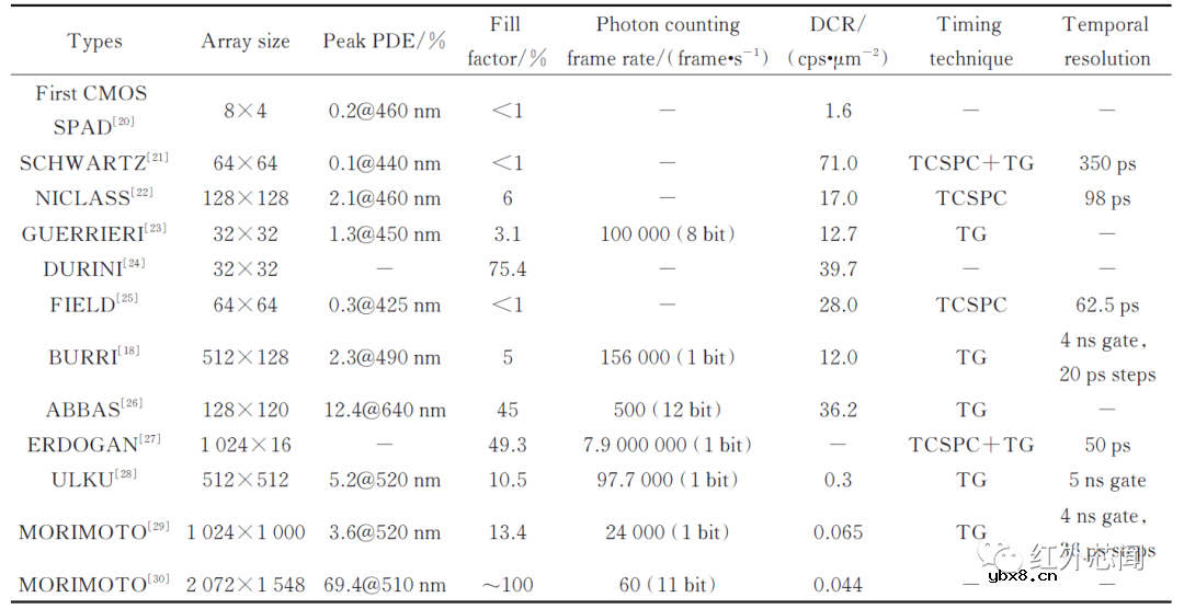 基于单光子雪崩二极管阵列的成像技术研究进展