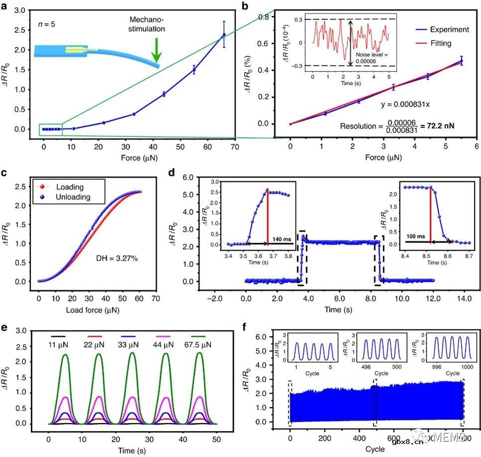一种基于纳米裂纹的“电子须”机械传感器开发