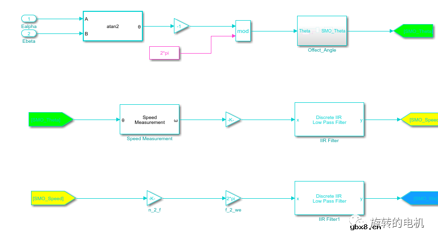 基于滑膜观测器SMO的无感控制+Matlab/Simulink仿真详解