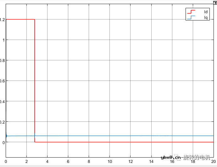 基于龙伯格观测器Luenberger的无感控制+Matlab/Simulink仿真