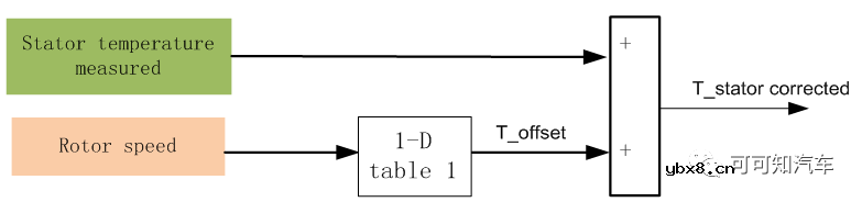 介绍三种新能源汽车电机在工程应用中定子的温度修正补偿模型