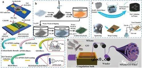 室温可穿戴气体传感器制造及应用综述