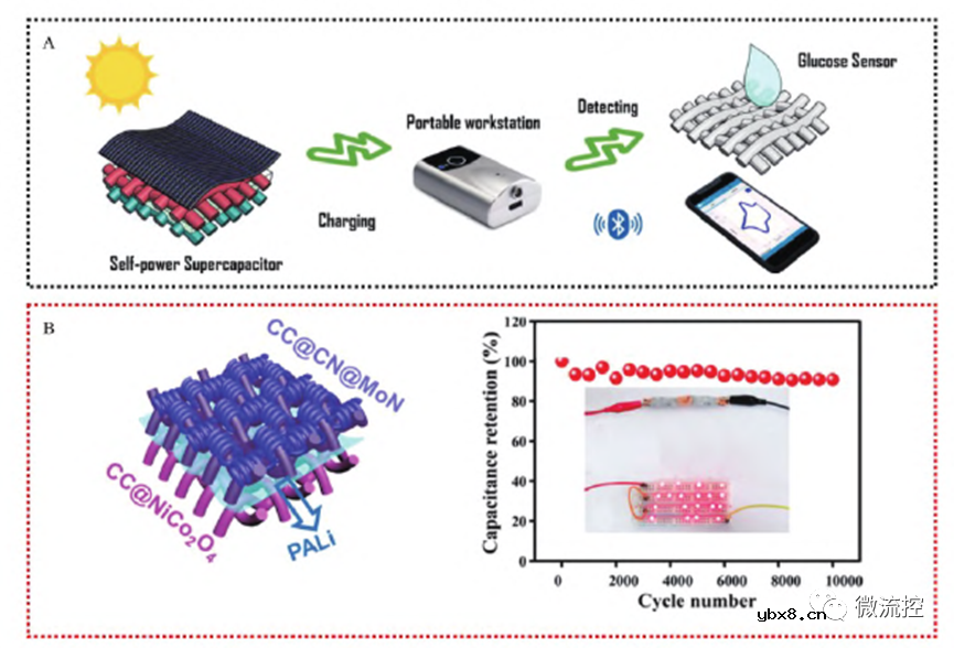 可穿戴生物电化学传感器的研究与应用进展综述