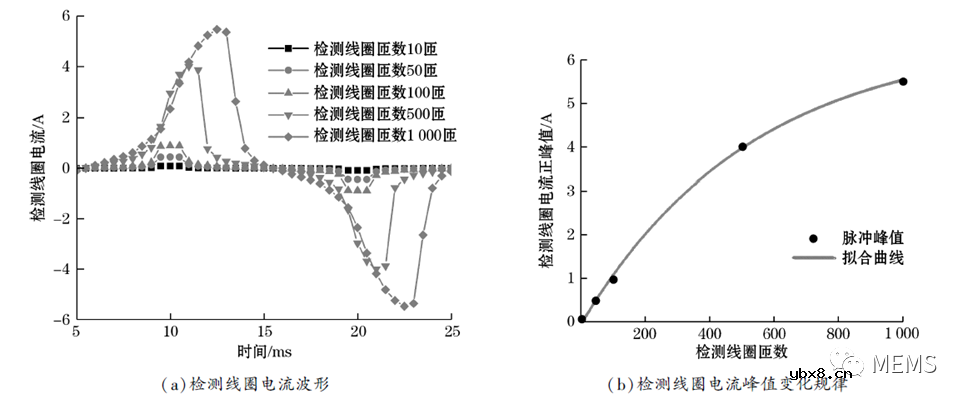 大孔径开合式磁通门电流传感器探头参数设计
