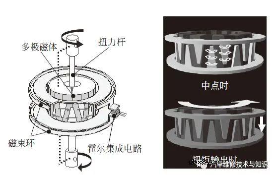 电动助力转向系统（EPS）的构成与工作原理