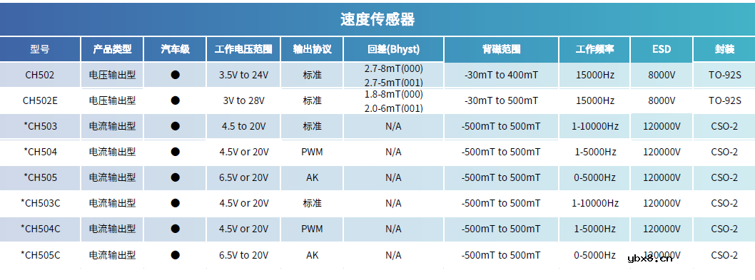 霍尔传感器芯片选型介绍