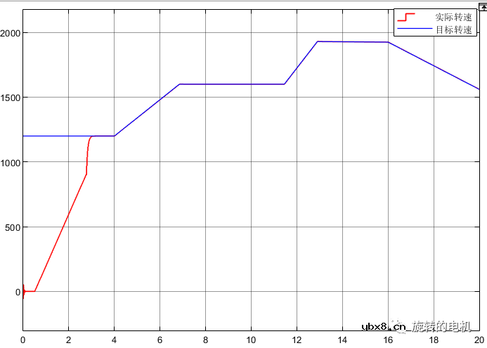 基于龙伯格观测器Luenberger的无感控制+Matlab/Simulink仿真