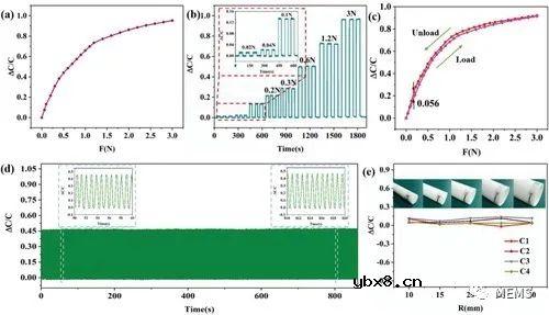 基于力电容式传感器的力传感与反馈系统助力微创手术机器人升级