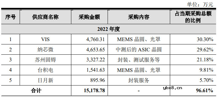 科创板要再迎一家MEMS传感器厂商？
