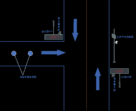 浅谈无线地磁车辆检测器的几大应用