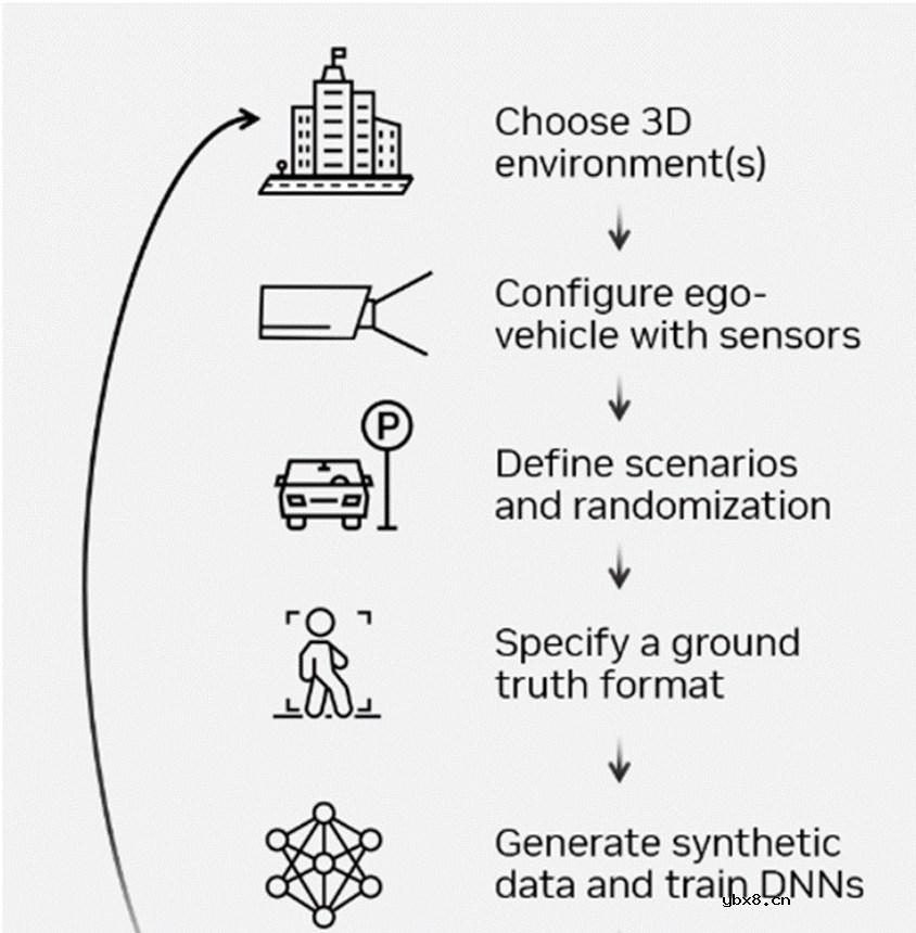 使用合成数据实现自动驾驶摄像感知系统聚焦远场物体