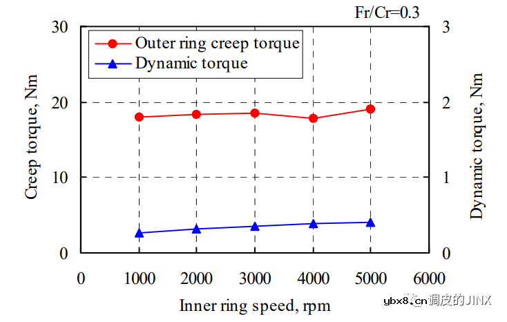 电机轴承外圈蠕变的不同机理