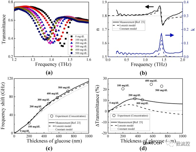 利用修正的洛伦兹色散模型提升太赫兹超构材料葡萄糖传感性能