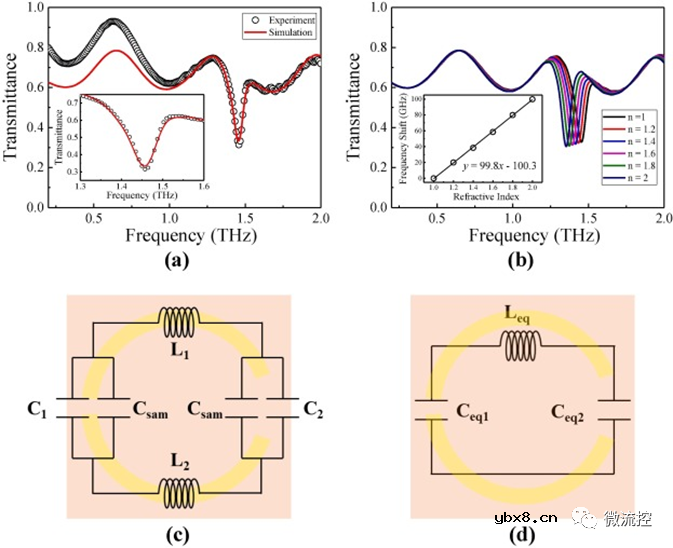 利用修正的洛伦兹色散模型提升太赫兹超构材料葡萄糖传感性能