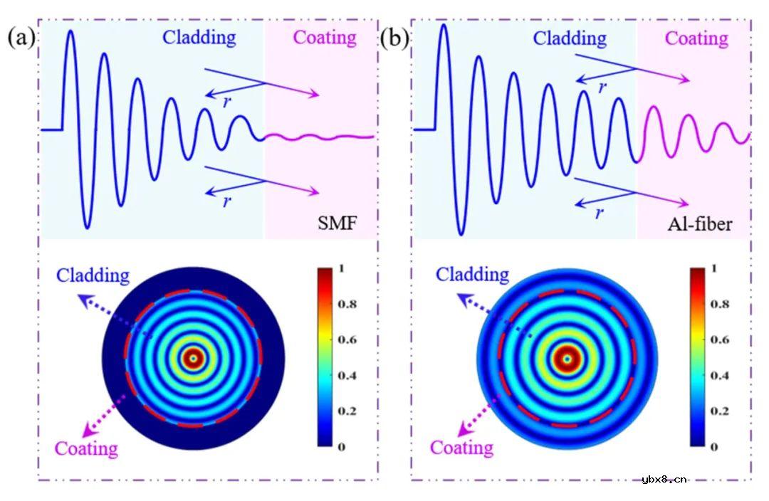 基于镀铝光纤准声阻抗匹配特性的分布式声阻抗传感器