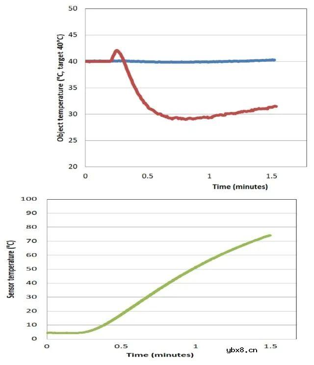 如何用高精度微型红外传感器提供可靠的温度读数