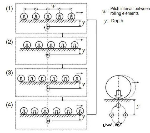电机轴承外圈蠕变的不同机理