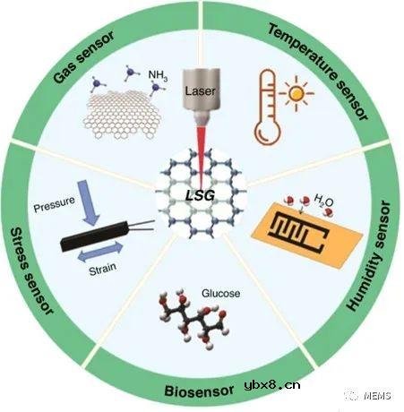 基于激光直写石墨烯的传感器及其应用综述