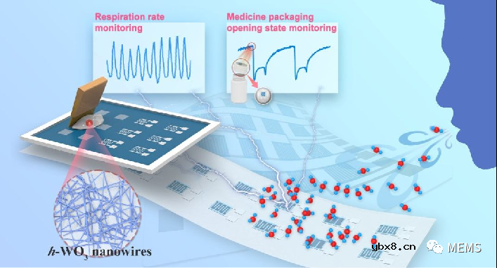 用于睡眠疾病监测的印刷柔性湿度传感器