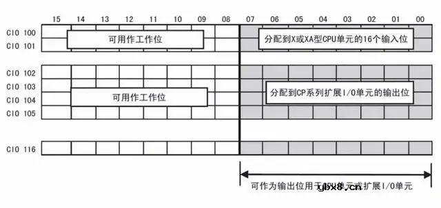 欧姆龙PLC的地址原来是这样分配的