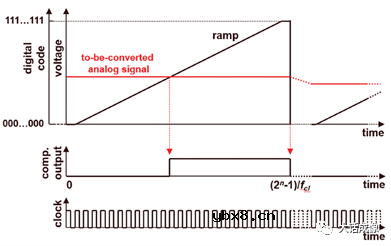 介绍手机用图像传感器中的SS-ADC技术