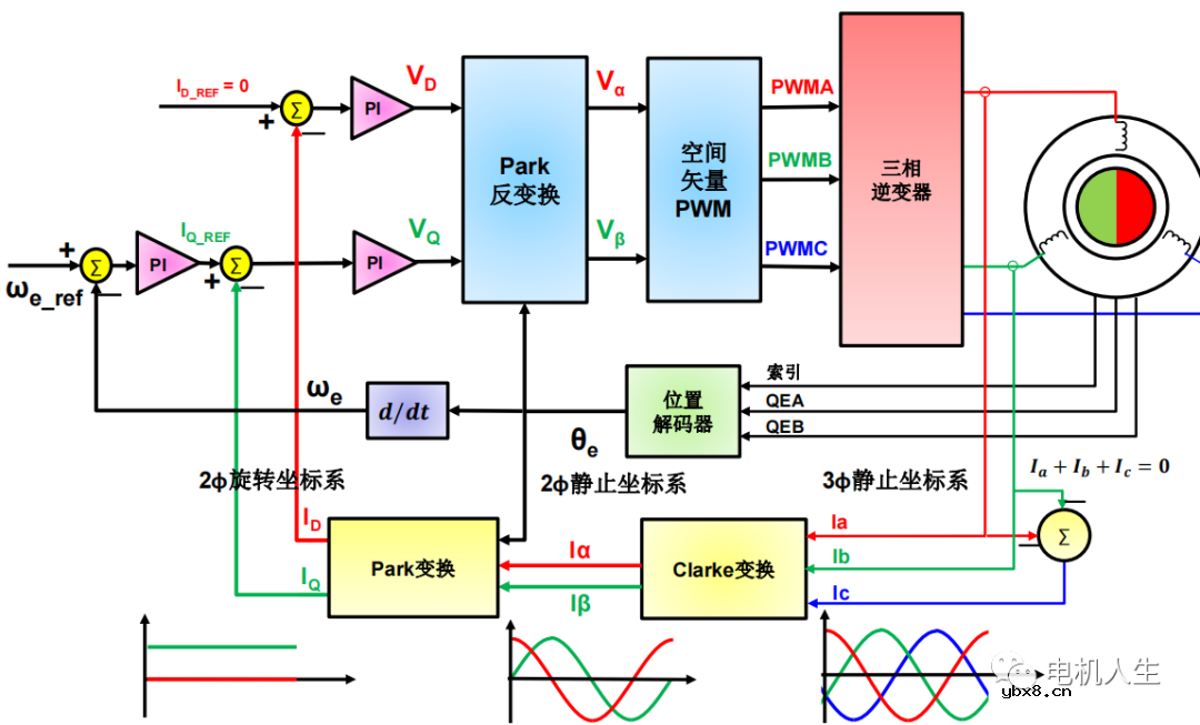 永磁同步电机矢量控制理论