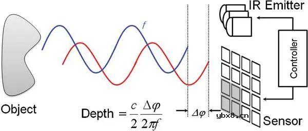 机器视觉加速从2D走向3D