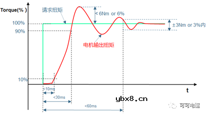 如何入手分析PMSM电机输出扭矩波动和扭矩偏差的现象？