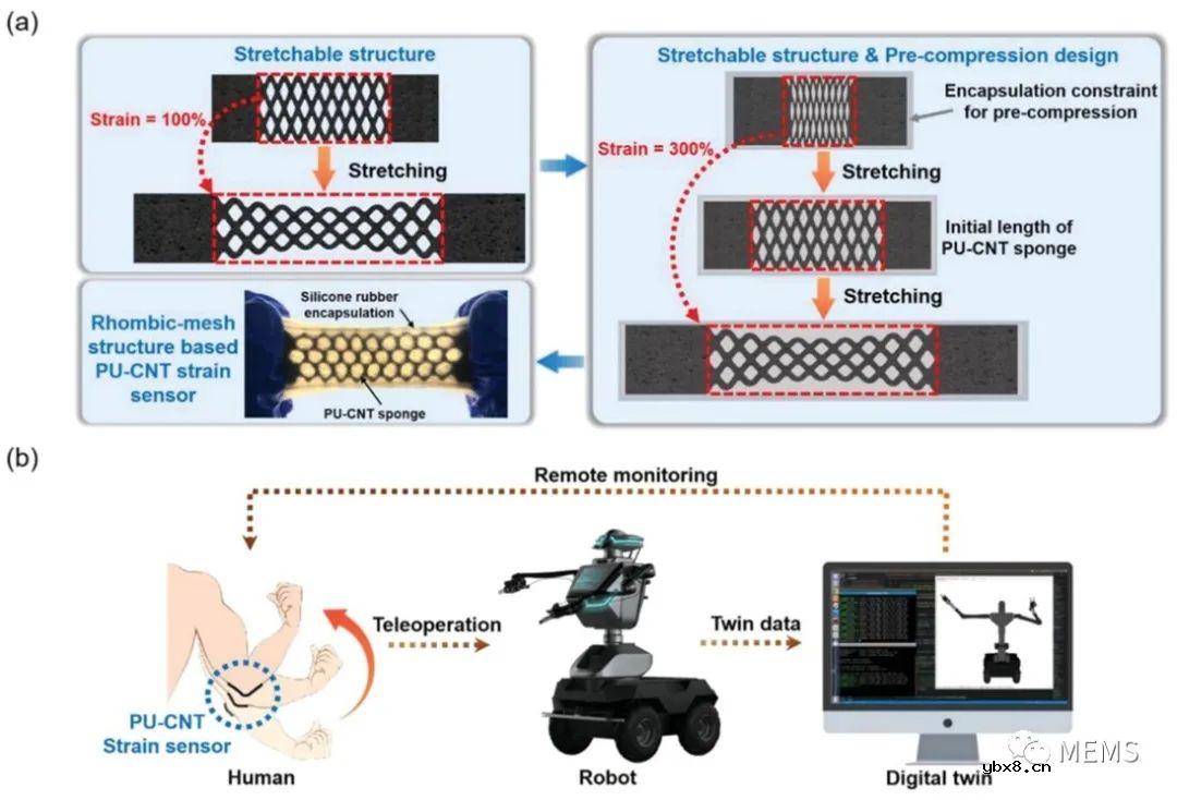 高伸缩性、高灵敏度应变传感器实现人体关节的运动捕捉