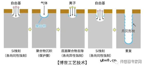 MEMS传感器的主要构造？MEMS芯片与集成电路芯片有什么区别？