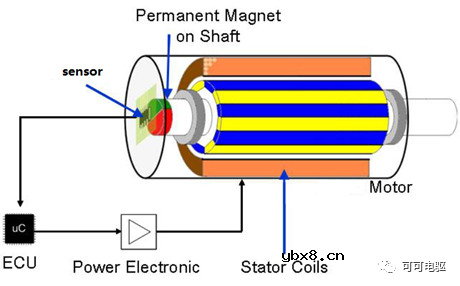 介绍一种电机速度传感器—磁阻角度传感器