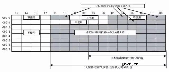 欧姆龙PLC的地址原来是这样分配的