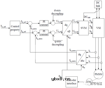 如何入手分析PMSM电机输出扭矩波动和扭矩偏差的现象？