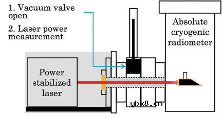 激光功率计有哪几种类型？如何测量激光功率？