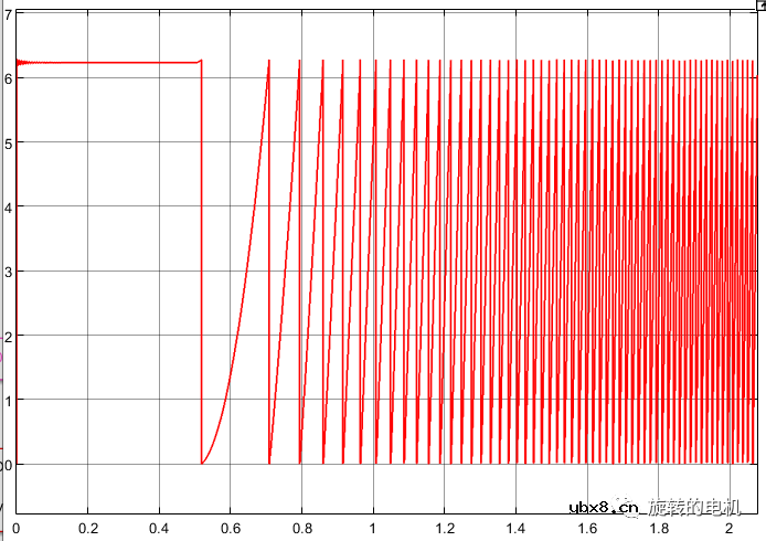 基于龙伯格观测器Luenberger的无感控制+Matlab/Simulink仿真