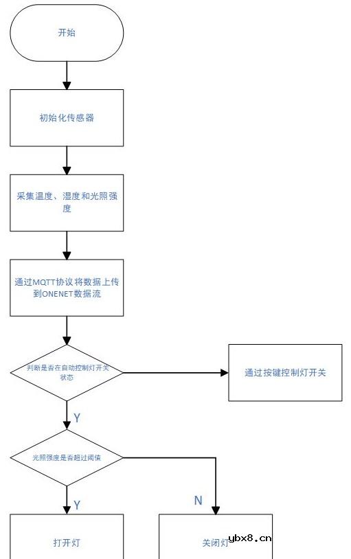 怎么设计一种基于RT-Thread和infineon开发板的智能家居系统？